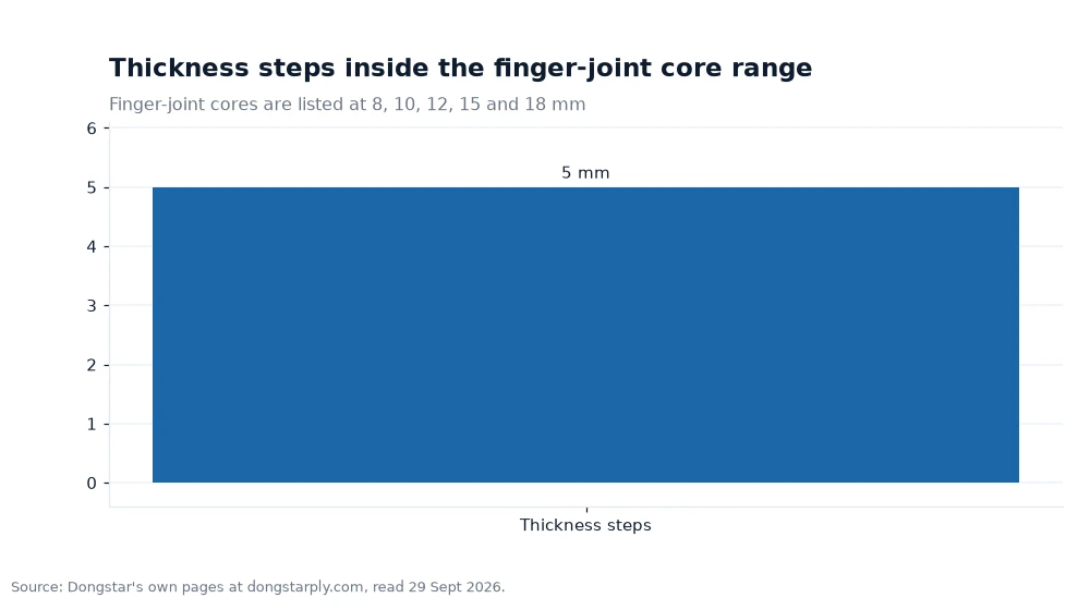 Bar chart: Thickness steps inside the finger-joint core range